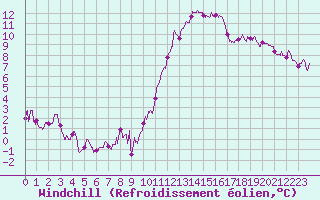 Courbe du refroidissement olien pour Dax (40)