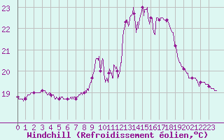 Courbe du refroidissement olien pour Ste (34)