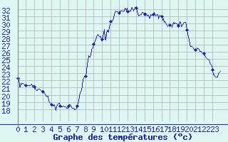 Courbe de tempratures pour Hyres (83)