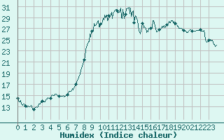 Courbe de l'humidex pour Figari (2A)