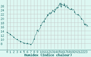 Courbe de l'humidex pour Belfort-Dorans (90)