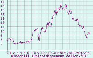 Courbe du refroidissement olien pour Ble / Mulhouse (68)