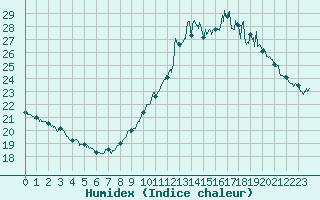 Courbe de l'humidex pour Pointe de Chassiron (17)