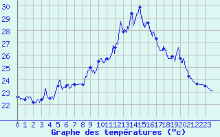 Courbe de tempratures pour Ile Rousse (2B)