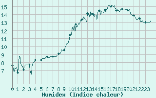 Courbe de l'humidex pour Troyes (10)