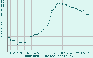 Courbe de l'humidex pour Montauban (82)