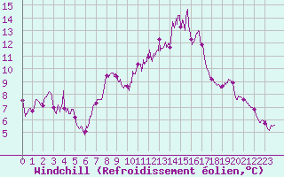 Courbe du refroidissement olien pour Istres (13)