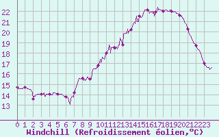 Courbe du refroidissement olien pour Lyon - Saint-Exupry (69)