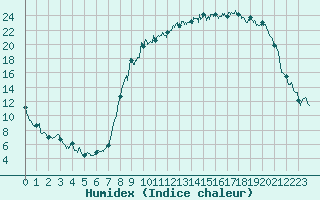 Courbe de l'humidex pour Charleville-Mzires (08)