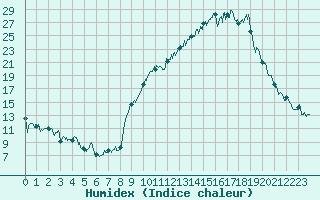 Courbe de l'humidex pour Chambry / Aix-Les-Bains (73)