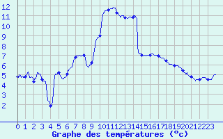 Courbe de tempratures pour Guret Saint-Laurent (23)