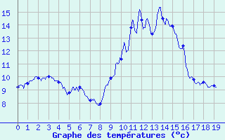 Courbe de tempratures pour Val-Cenis Termignon (73)