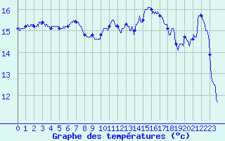 Courbe de tempratures pour Le Luc - Cannet des Maures (83)