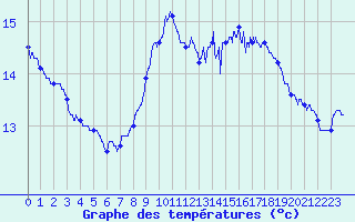 Courbe de tempratures pour Cap Pertusato (2A)