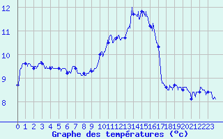 Courbe de tempratures pour Ile Rousse (2B)