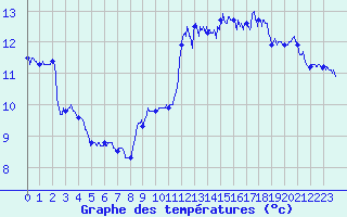 Courbe de tempratures pour Ile de Batz (29)