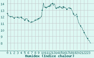 Courbe de l'humidex pour Bordeaux (33)
