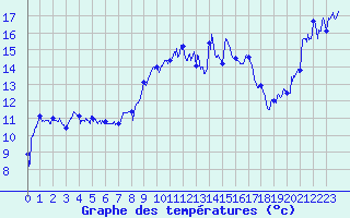 Courbe de tempratures pour Solenzara - Base arienne (2B)
