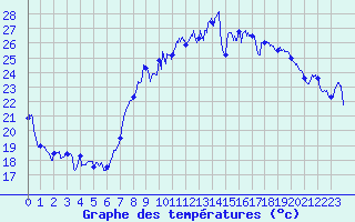 Courbe de tempratures pour Hyres (83)
