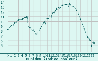 Courbe de l'humidex pour Brest (29)