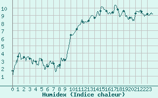 Courbe de l'humidex pour Saint-Etienne (42)