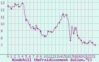 Courbe du refroidissement olien pour Tours (37)
