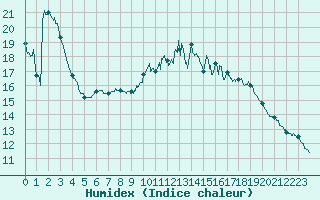 Courbe de l'humidex pour Muret (31)