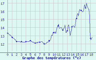 Courbe de tempratures pour Giromagny (90)