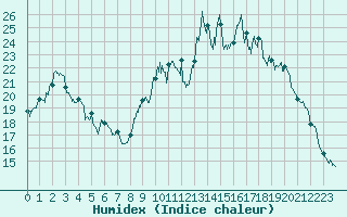 Courbe de l'humidex pour Chambry / Aix-Les-Bains (73)