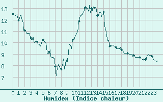 Courbe de l'humidex pour Abbeville (80)