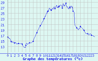 Courbe de tempratures pour Ble / Mulhouse (68)