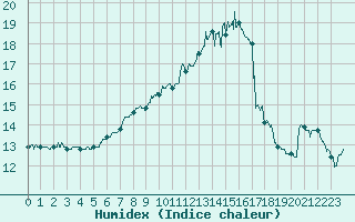Courbe de l'humidex pour Saint-Brieuc (22)