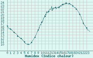 Courbe de l'humidex pour Creil (60)