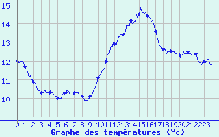 Courbe de tempratures pour Pointe de Chassiron (17)