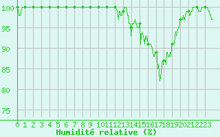 Courbe de l'humidit relative pour Mont-Aigoual (30)