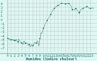 Courbe de l'humidex pour Romorantin (41)