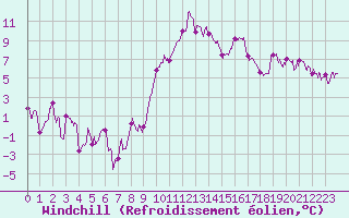 Courbe du refroidissement olien pour Embrun (05)