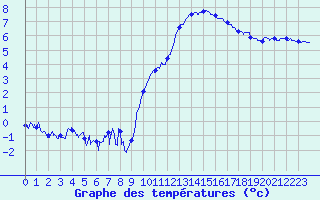 Courbe de tempratures pour Douzy (08)