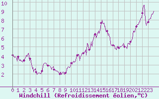 Courbe du refroidissement olien pour Porquerolles (83)