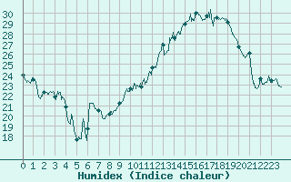 Courbe de l'humidex pour Chteaudun (28)