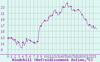 Courbe du refroidissement olien pour Ajaccio - Campo dell