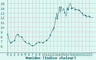 Courbe de l'humidex pour Langres (52) 
