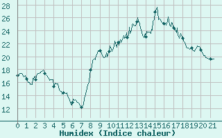 Courbe de l'humidex pour Avre (58)