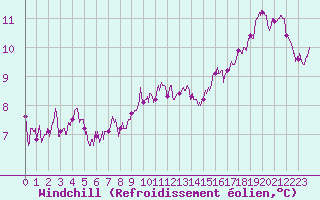 Courbe du refroidissement olien pour Abbeville (80)