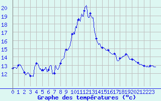 Courbe de tempratures pour Landivisiau (29)