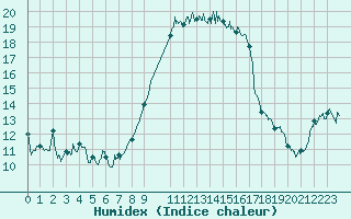 Courbe de l'humidex pour Bastia (2B)