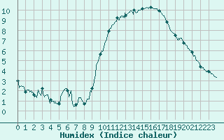 Courbe de l'humidex pour Abbeville (80)