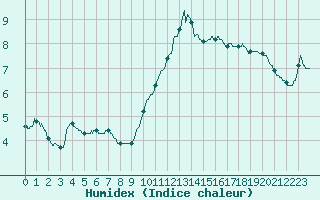 Courbe de l'humidex pour Bordeaux (33)