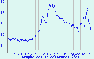 Courbe de tempratures pour Cap Sagro (2B)