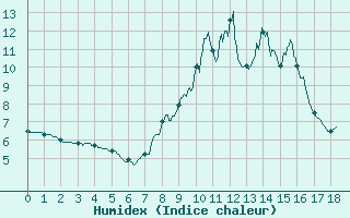 Courbe de l'humidex pour Murat-sur-Vbre (81)